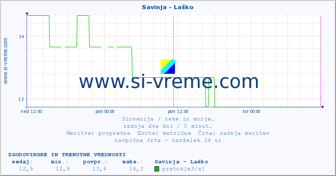 POVPREČJE :: Savinja - Laško :: temperatura | pretok | višina :: zadnja dva dni / 5 minut.