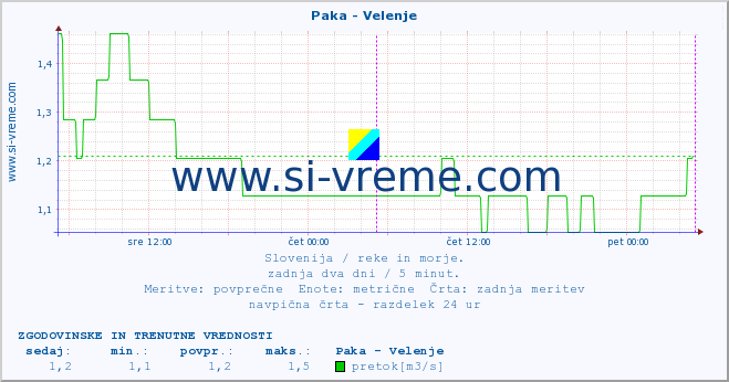 POVPREČJE :: Paka - Velenje :: temperatura | pretok | višina :: zadnja dva dni / 5 minut.