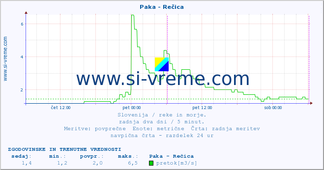 POVPREČJE :: Paka - Rečica :: temperatura | pretok | višina :: zadnja dva dni / 5 minut.