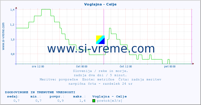 POVPREČJE :: Voglajna - Celje :: temperatura | pretok | višina :: zadnja dva dni / 5 minut.