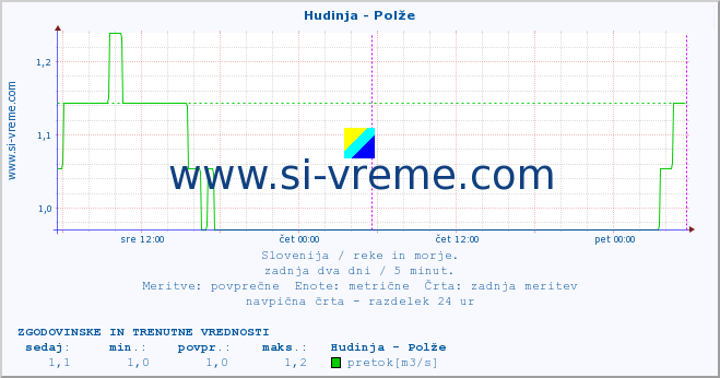 POVPREČJE :: Hudinja - Polže :: temperatura | pretok | višina :: zadnja dva dni / 5 minut.