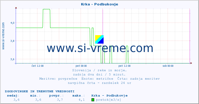 POVPREČJE :: Krka - Podbukovje :: temperatura | pretok | višina :: zadnja dva dni / 5 minut.