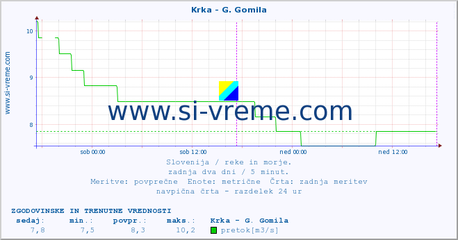 POVPREČJE :: Krka - G. Gomila :: temperatura | pretok | višina :: zadnja dva dni / 5 minut.