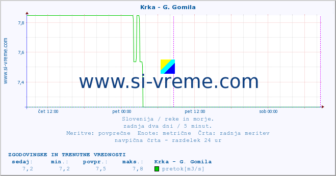 POVPREČJE :: Krka - G. Gomila :: temperatura | pretok | višina :: zadnja dva dni / 5 minut.