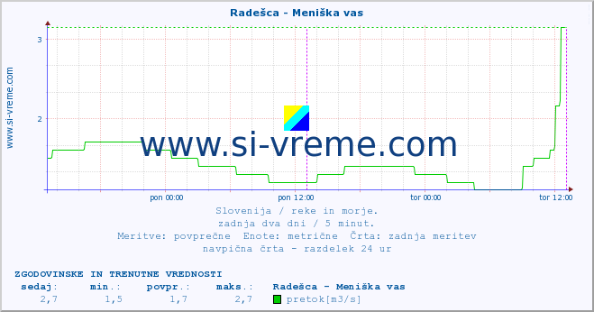 POVPREČJE :: Radešca - Meniška vas :: temperatura | pretok | višina :: zadnja dva dni / 5 minut.