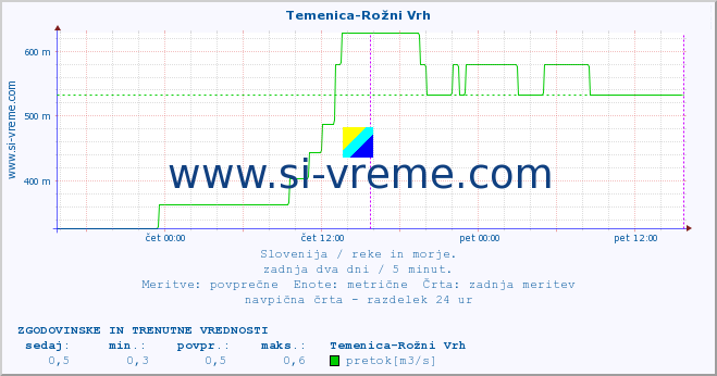 POVPREČJE :: Temenica-Rožni Vrh :: temperatura | pretok | višina :: zadnja dva dni / 5 minut.