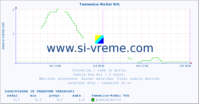 POVPREČJE :: Temenica-Rožni Vrh :: temperatura | pretok | višina :: zadnja dva dni / 5 minut.