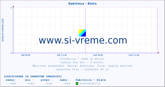 POVPREČJE :: Rakitnica - Blate :: temperatura | pretok | višina :: zadnja dva dni / 5 minut.