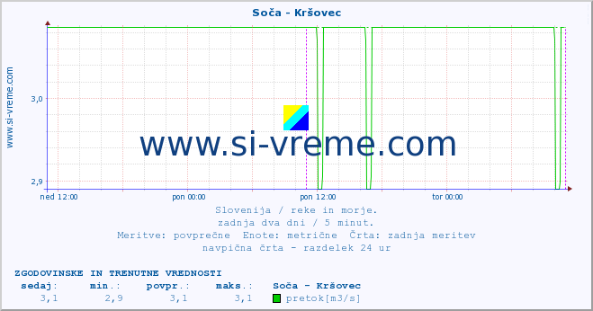 POVPREČJE :: Soča - Kršovec :: temperatura | pretok | višina :: zadnja dva dni / 5 minut.