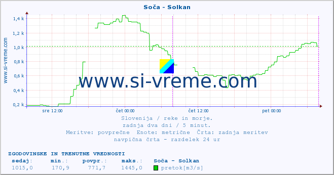 POVPREČJE :: Soča - Solkan :: temperatura | pretok | višina :: zadnja dva dni / 5 minut.