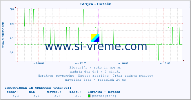 POVPREČJE :: Idrijca - Hotešk :: temperatura | pretok | višina :: zadnja dva dni / 5 minut.