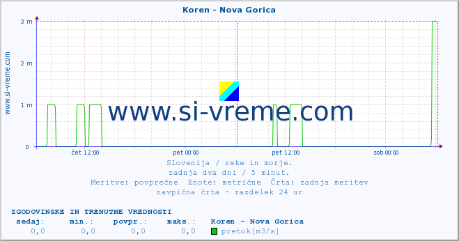 POVPREČJE :: Koren - Nova Gorica :: temperatura | pretok | višina :: zadnja dva dni / 5 minut.