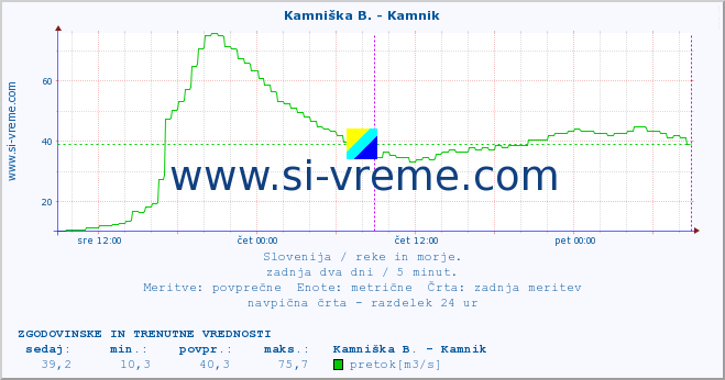 POVPREČJE :: Branica - Branik :: temperatura | pretok | višina :: zadnja dva dni / 5 minut.