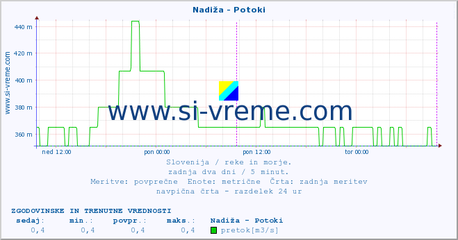 POVPREČJE :: Nadiža - Potoki :: temperatura | pretok | višina :: zadnja dva dni / 5 minut.