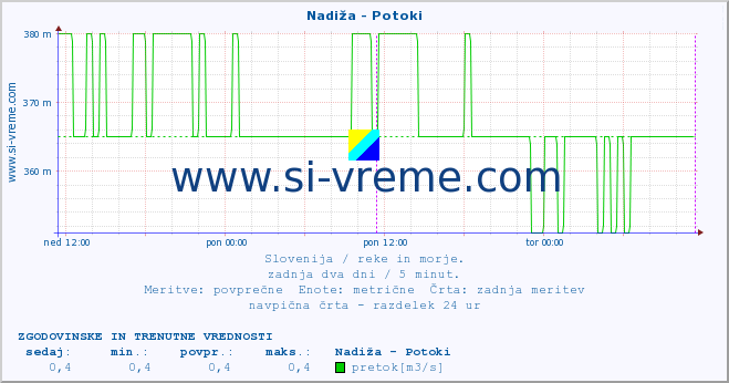 POVPREČJE :: Nadiža - Potoki :: temperatura | pretok | višina :: zadnja dva dni / 5 minut.