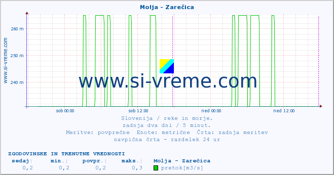 POVPREČJE :: Molja - Zarečica :: temperatura | pretok | višina :: zadnja dva dni / 5 minut.