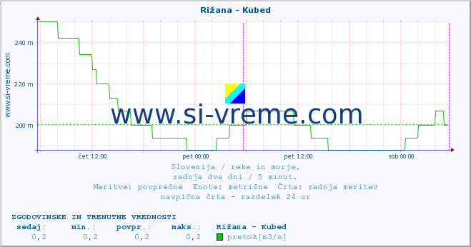 POVPREČJE :: Rižana - Kubed :: temperatura | pretok | višina :: zadnja dva dni / 5 minut.