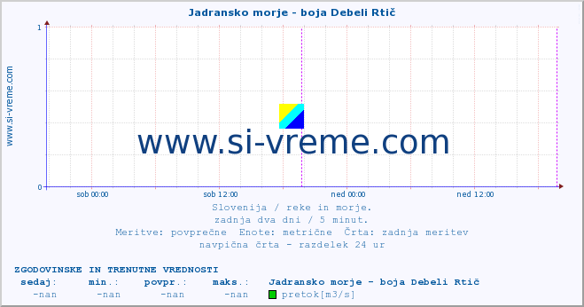 POVPREČJE :: Jadransko morje - boja Debeli Rtič :: temperatura | pretok | višina :: zadnja dva dni / 5 minut.