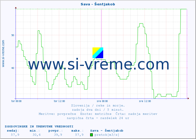 POVPREČJE :: Sava - Šentjakob :: temperatura | pretok | višina :: zadnja dva dni / 5 minut.