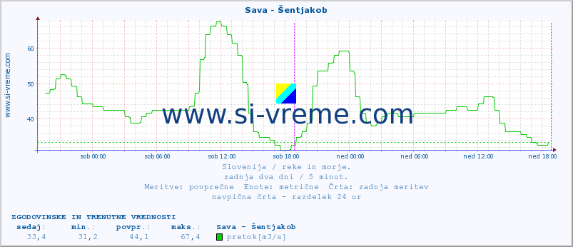 POVPREČJE :: Sava - Šentjakob :: temperatura | pretok | višina :: zadnja dva dni / 5 minut.