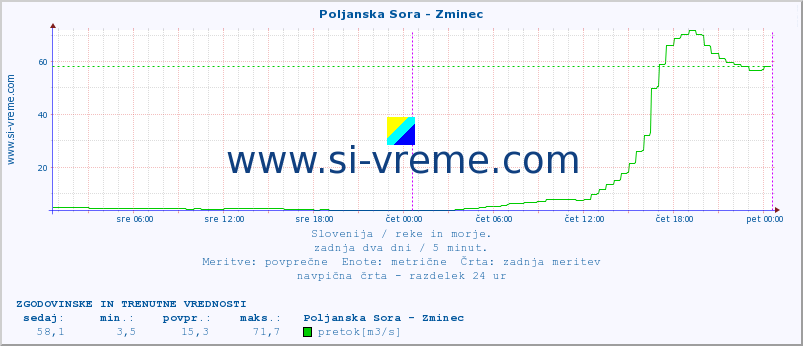 POVPREČJE :: Poljanska Sora - Zminec :: temperatura | pretok | višina :: zadnja dva dni / 5 minut.