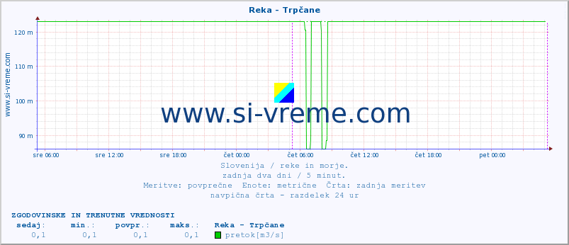 POVPREČJE :: Reka - Trpčane :: temperatura | pretok | višina :: zadnja dva dni / 5 minut.