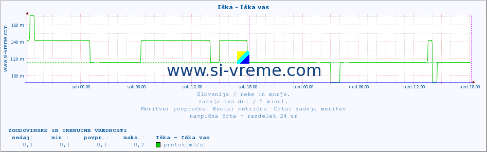 POVPREČJE :: Iška - Iška vas :: temperatura | pretok | višina :: zadnja dva dni / 5 minut.