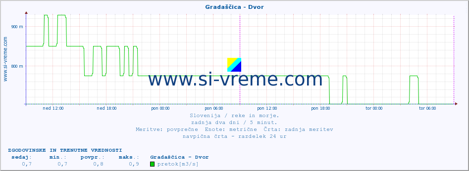 POVPREČJE :: Gradaščica - Dvor :: temperatura | pretok | višina :: zadnja dva dni / 5 minut.