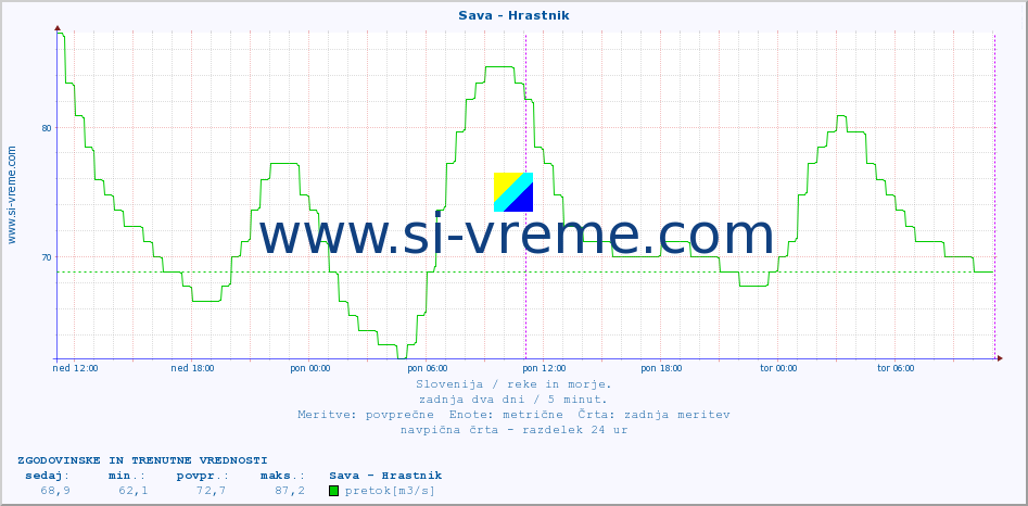 POVPREČJE :: Sava - Hrastnik :: temperatura | pretok | višina :: zadnja dva dni / 5 minut.