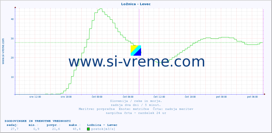 POVPREČJE :: Ložnica - Levec :: temperatura | pretok | višina :: zadnja dva dni / 5 minut.