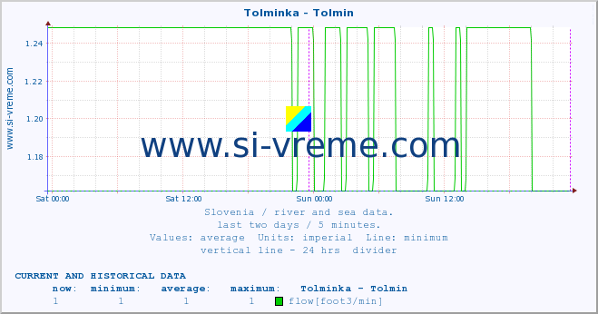  :: Tolminka - Tolmin :: temperature | flow | height :: last two days / 5 minutes.