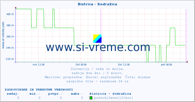 POVPREČJE :: Bistrica - Sodražica :: temperatura | pretok | višina :: zadnja dva dni / 5 minut.