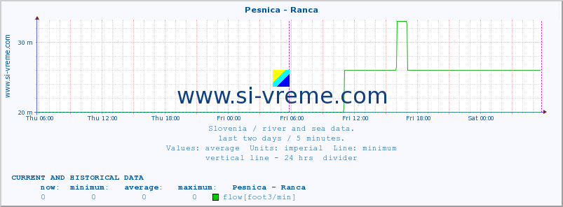  :: Pesnica - Ranca :: temperature | flow | height :: last two days / 5 minutes.