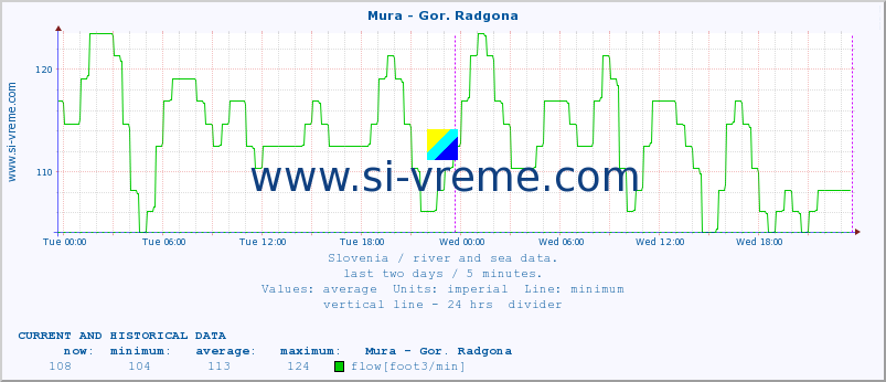  :: Mura - Gor. Radgona :: temperature | flow | height :: last two days / 5 minutes.