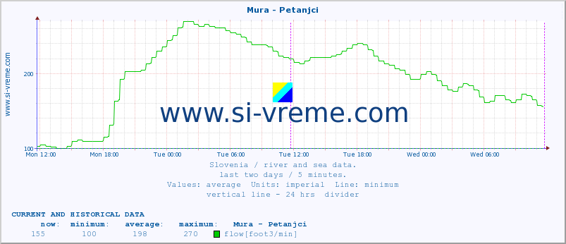  :: Mura - Petanjci :: temperature | flow | height :: last two days / 5 minutes.