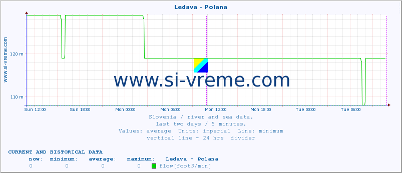  :: Ledava - Polana :: temperature | flow | height :: last two days / 5 minutes.