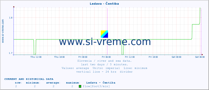  :: Ledava - Čentiba :: temperature | flow | height :: last two days / 5 minutes.