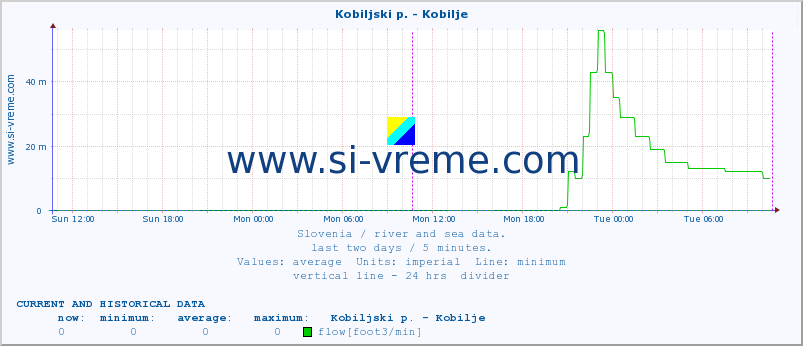  :: Kobiljski p. - Kobilje :: temperature | flow | height :: last two days / 5 minutes.