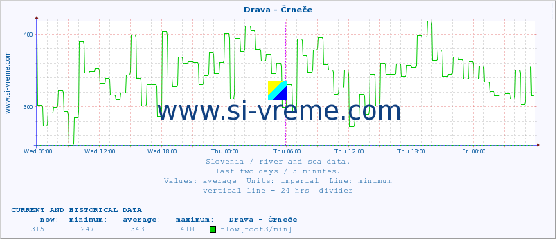  :: Drava - Črneče :: temperature | flow | height :: last two days / 5 minutes.