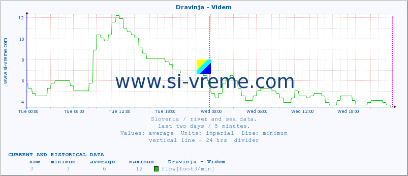  :: Dravinja - Videm :: temperature | flow | height :: last two days / 5 minutes.