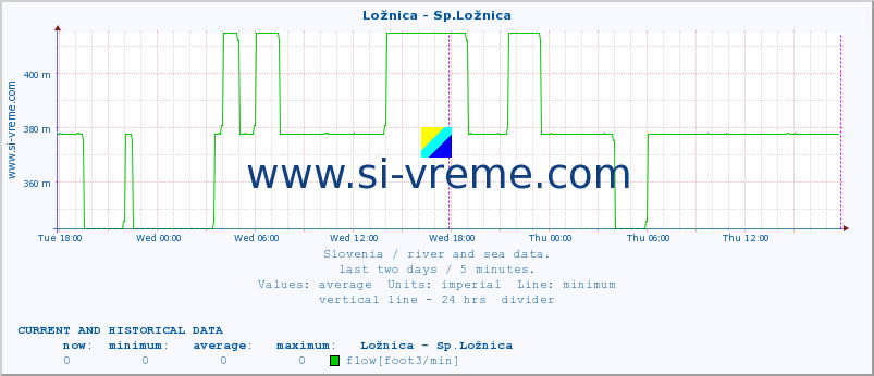  :: Ložnica - Sp.Ložnica :: temperature | flow | height :: last two days / 5 minutes.