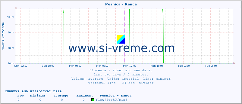  :: Pesnica - Ranca :: temperature | flow | height :: last two days / 5 minutes.