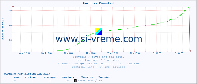  :: Pesnica - Zamušani :: temperature | flow | height :: last two days / 5 minutes.