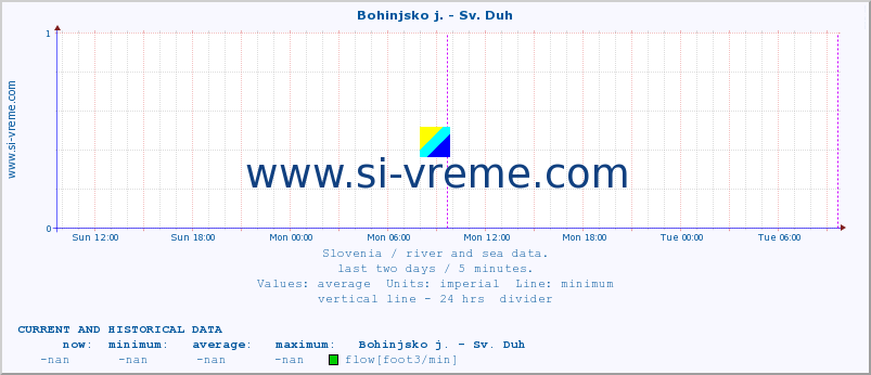  :: Bohinjsko j. - Sv. Duh :: temperature | flow | height :: last two days / 5 minutes.