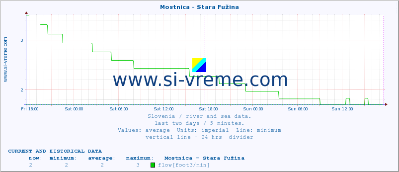  :: Mostnica - Stara Fužina :: temperature | flow | height :: last two days / 5 minutes.