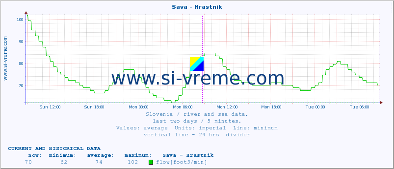  :: Sava - Hrastnik :: temperature | flow | height :: last two days / 5 minutes.