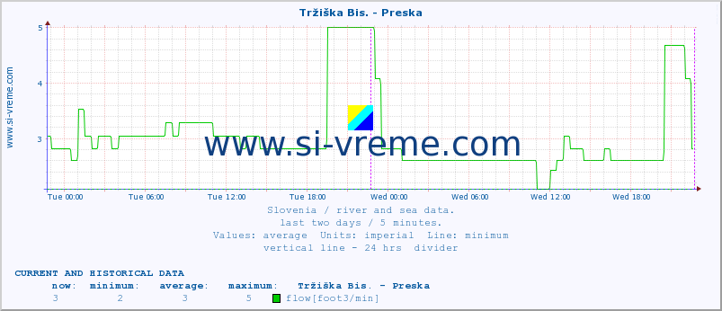  :: Tržiška Bis. - Preska :: temperature | flow | height :: last two days / 5 minutes.