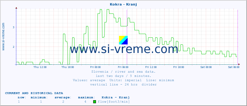  :: Kokra - Kranj :: temperature | flow | height :: last two days / 5 minutes.