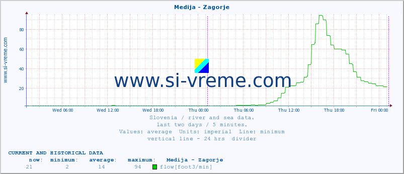  :: Medija - Zagorje :: temperature | flow | height :: last two days / 5 minutes.