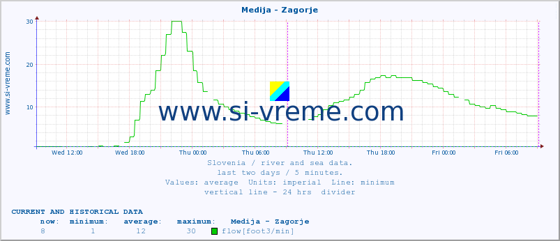  :: Medija - Zagorje :: temperature | flow | height :: last two days / 5 minutes.